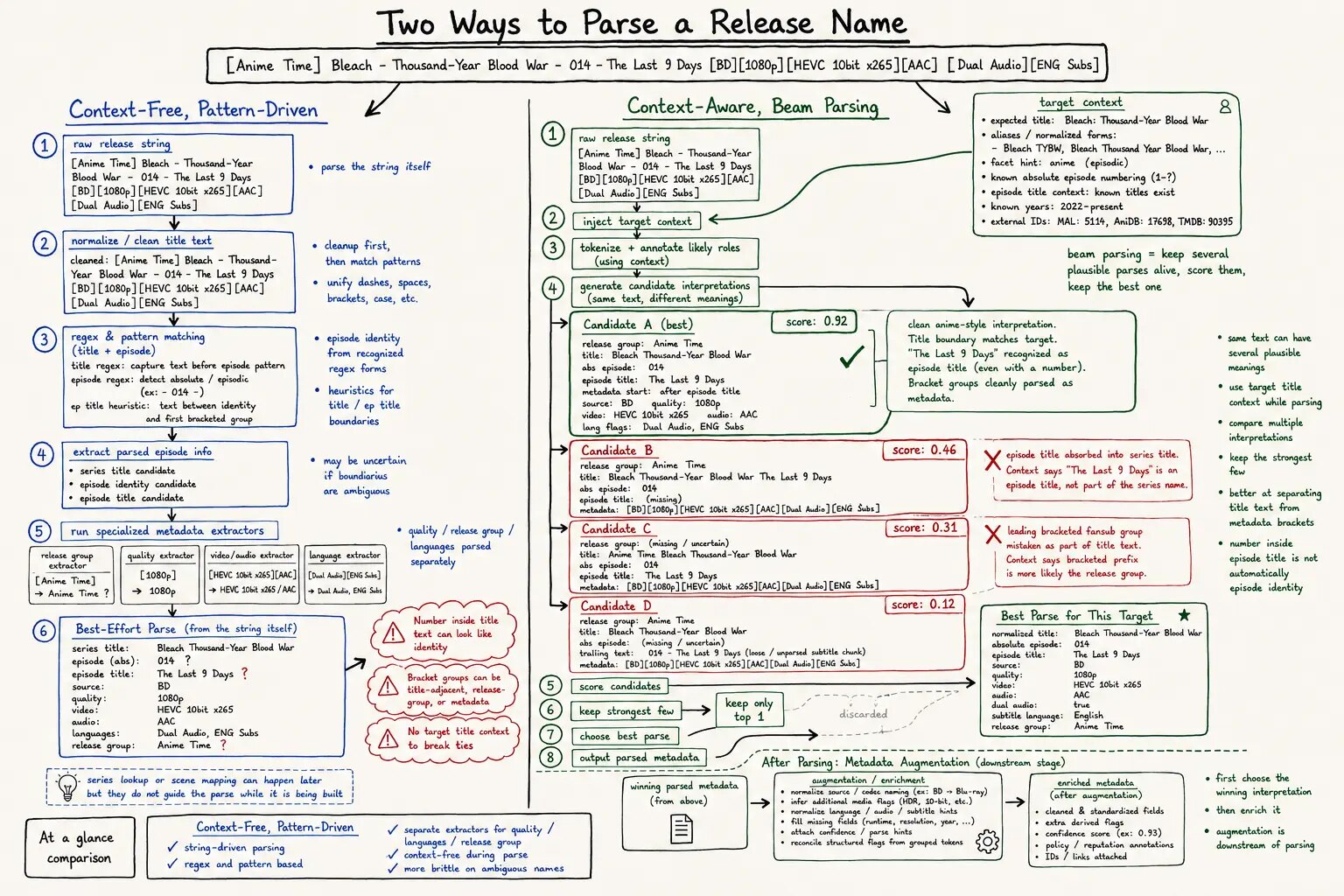Hand-drawn-like comparison of context-free parsing versus context-aware beam parsing