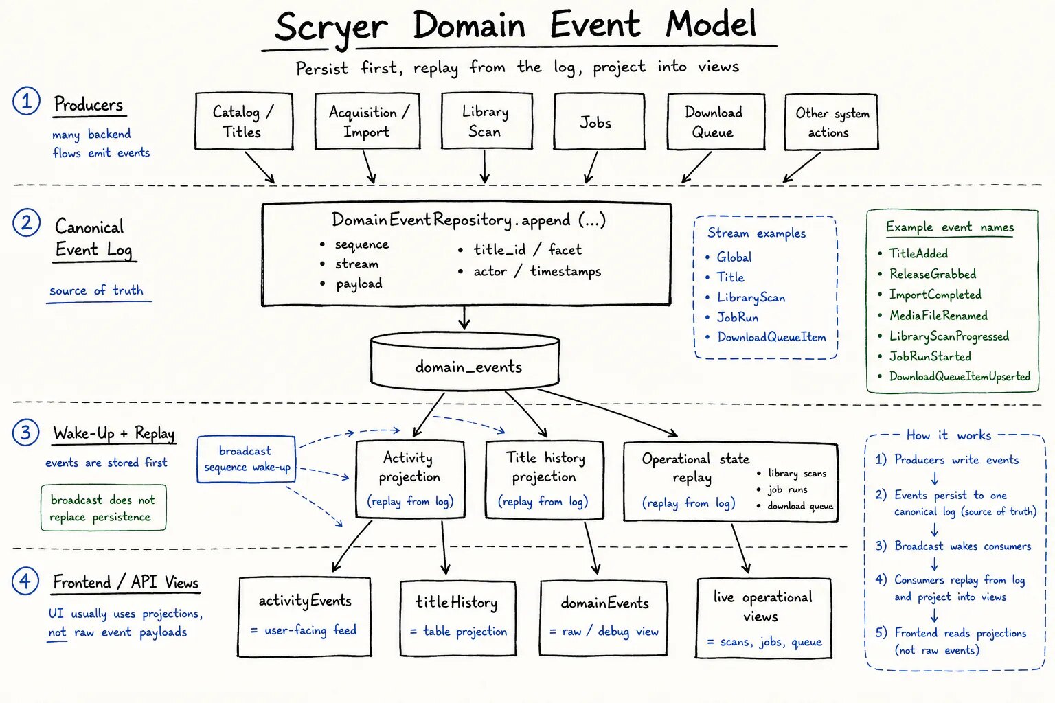 Hand-sketched medium-level architecture diagram of Scryer's domain event model